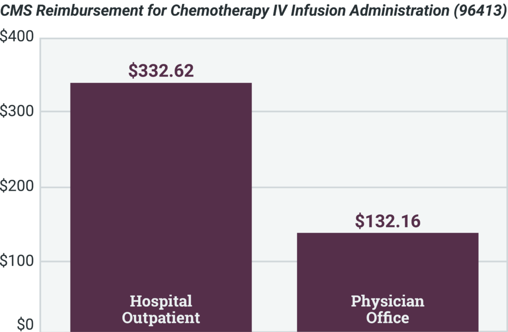 Graph of CMS Reimbursement for Chemotherapy IV Infusion Administration
